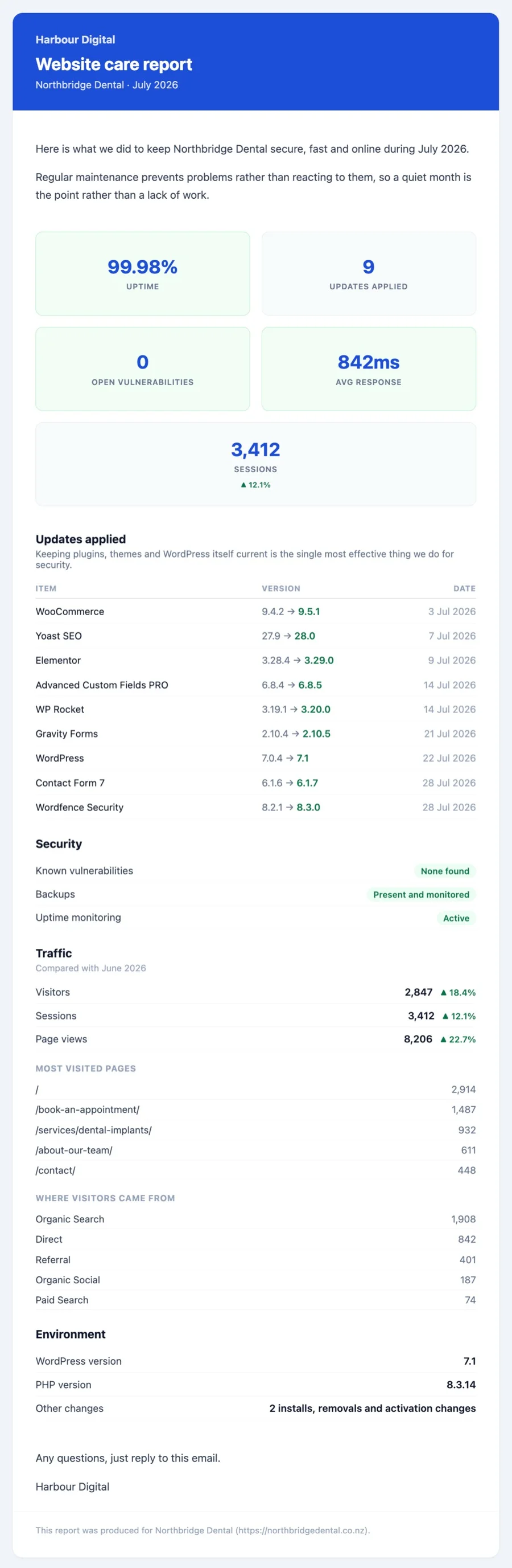 A complete Siteward client care report: agency branding, uptime 99.98%, nine updates applied, no open vulnerabilities, 842ms average response, the full update log with versions and dates, security status, traffic against the previous month, and environment details